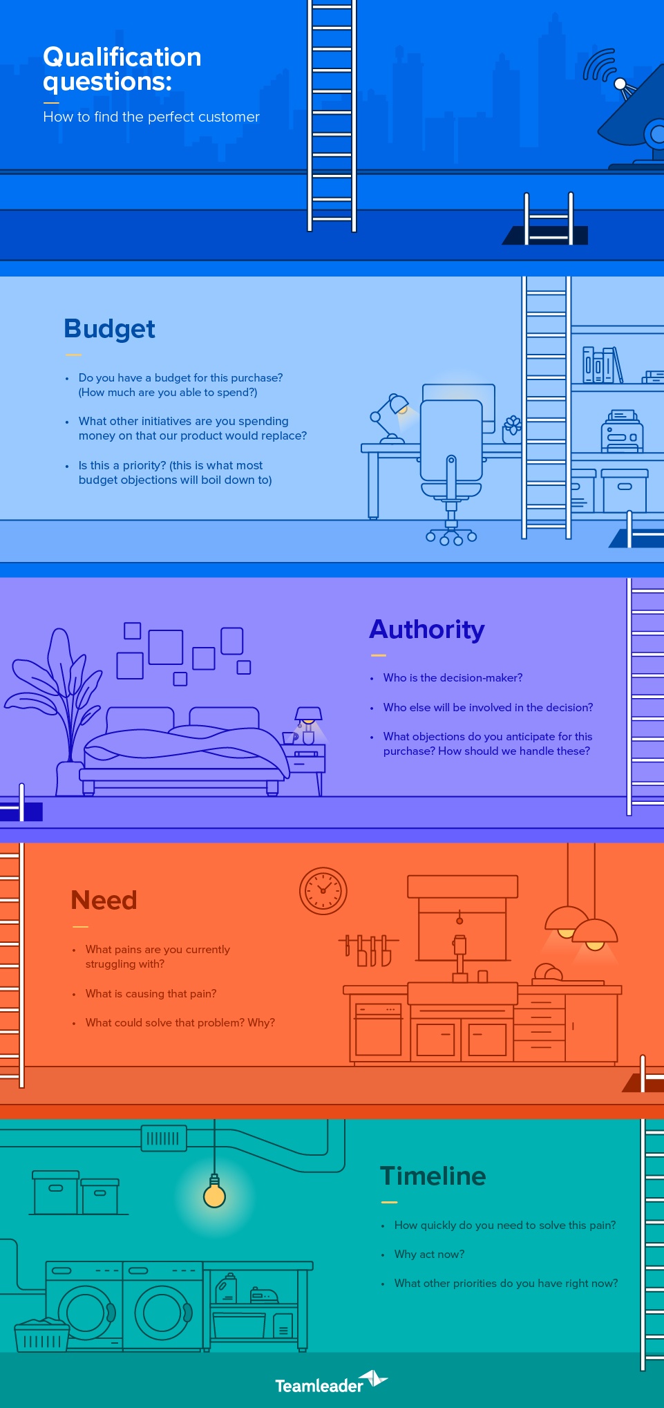 lead qualification questions BANT infographic