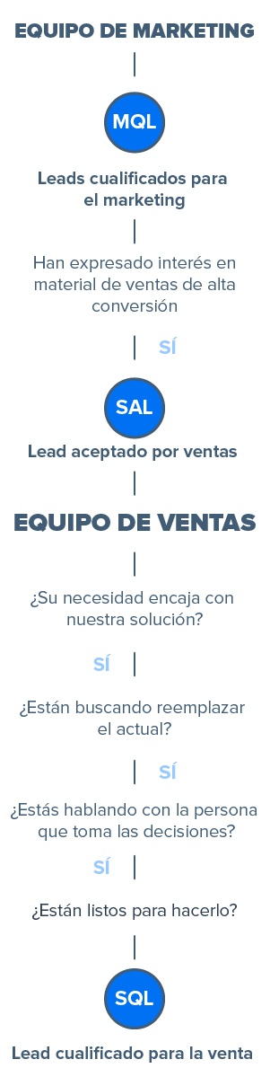 cualificación de leads - MQL y SQL