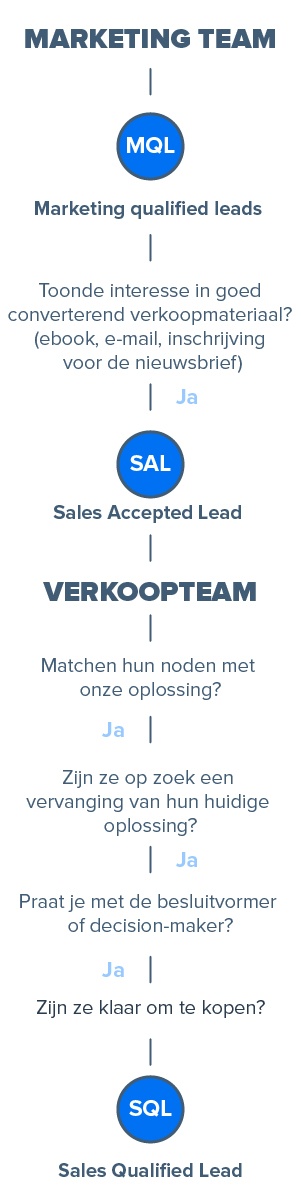 leadkwalificatie mql naar sql leadkwalificatie mql naar sql