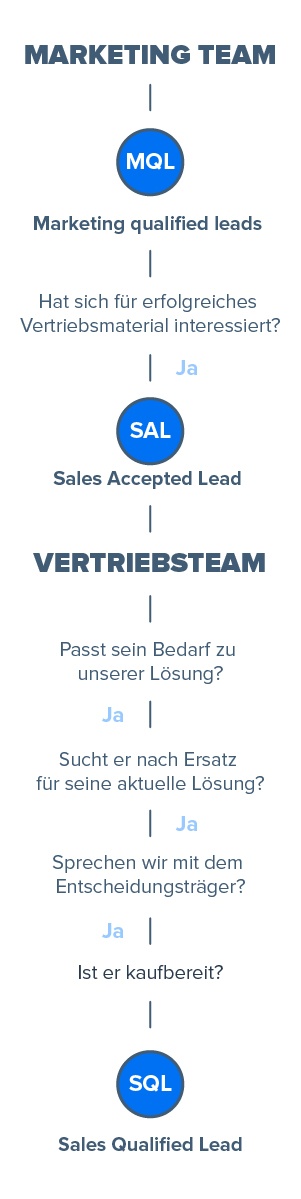Blog3_QualifyLeads_Inline_3_DE